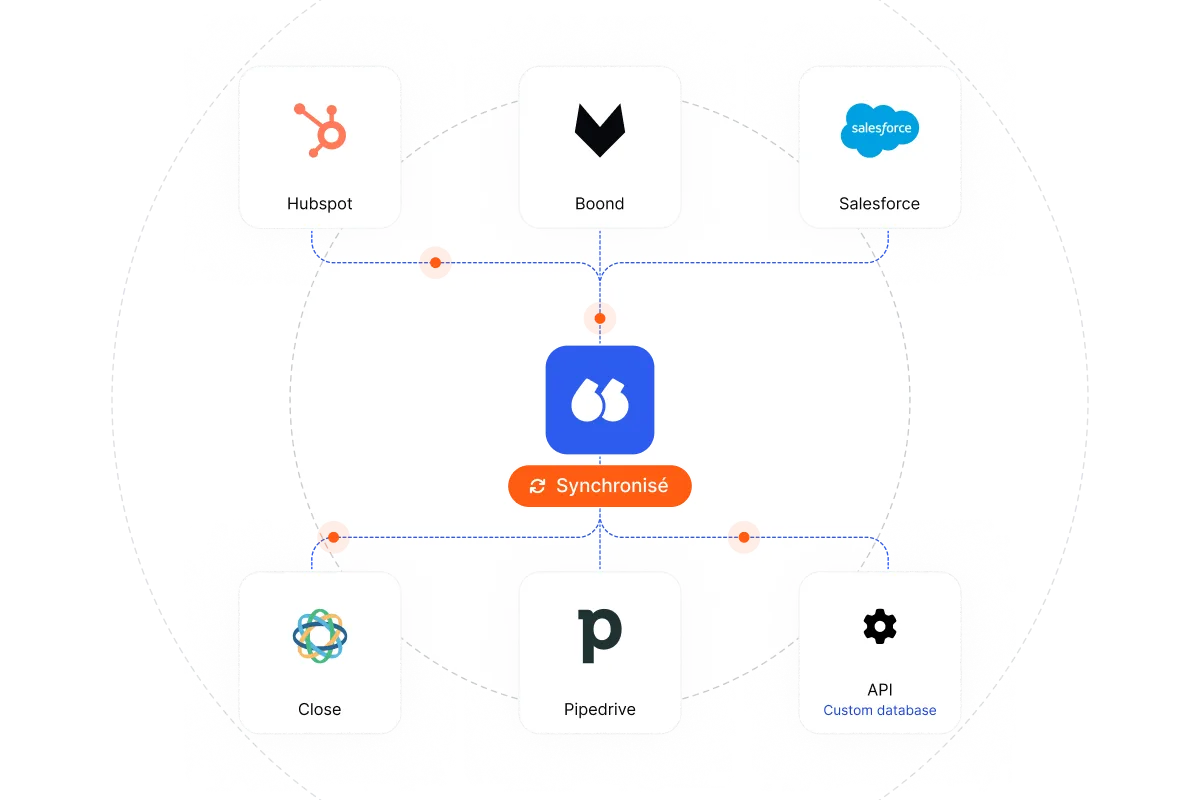 Flunter synchronisé avec HubSpot, Salesforce, Pipedrive, Close et Boond